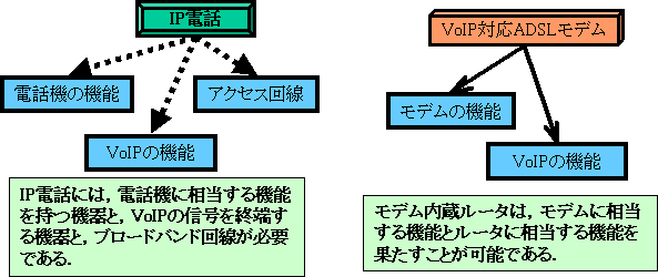 図2 知識の一例(IP電話,モデム内蔵ルータ)