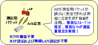 図1 無線LAN通信品質評価技術の特徴