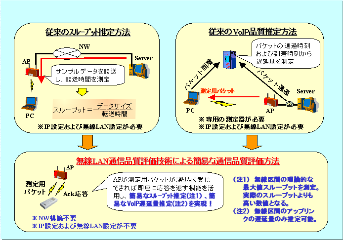 図3 無線LAN通信品質評価技術を利用した簡易な通信品質評価方法