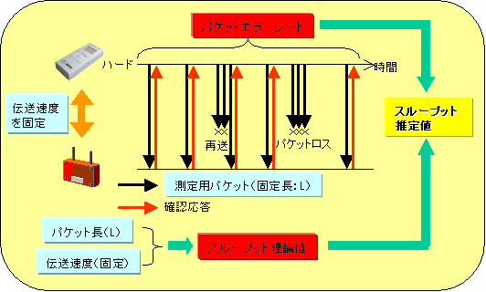 図4 スループット推定技術