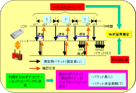 図5 VoIP品質推定技術