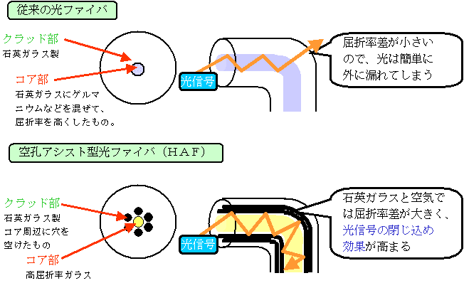 図2 従来の光ファイバと空孔アシスト型光ファイバの違い