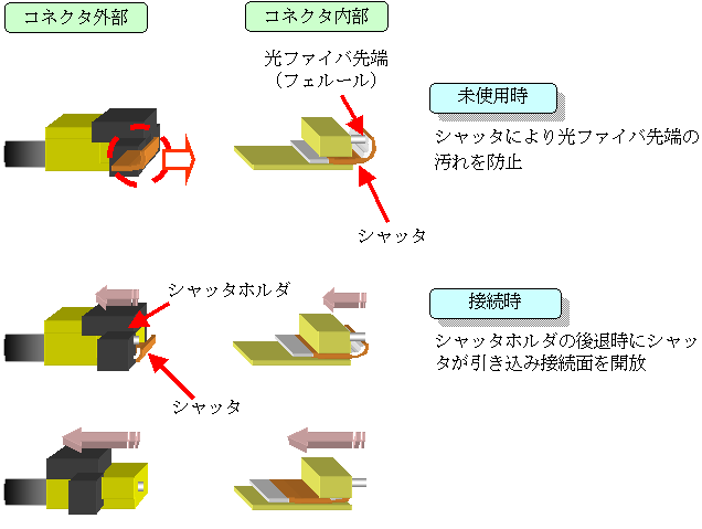 図６　シャッタ機構の仕組み