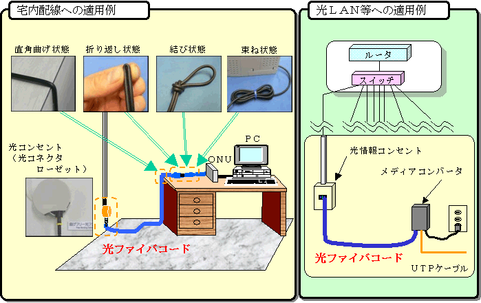 図７　光ファイバコードの適用例
