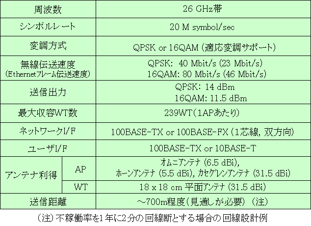 表１　主要諸元