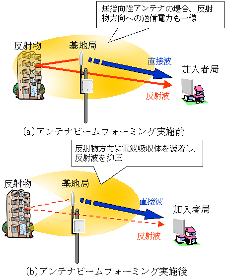 図1 アンテナビームフォーミングの適用イメージ