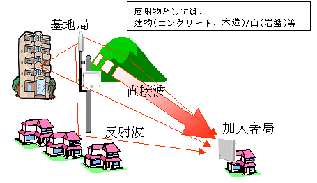 図2 直接波と反射波