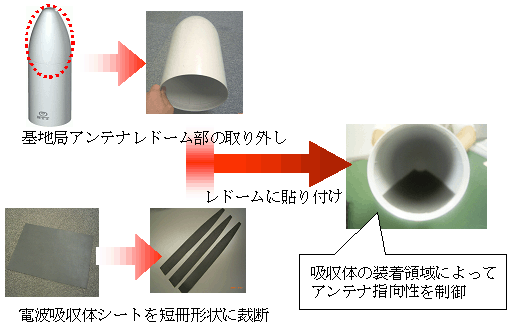 図３　電波吸収体の装着施工法