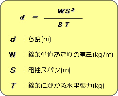図２　“ち度”と張力の関係