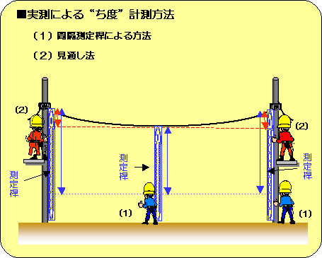 図3 実測による“ち度”計測方法イメージ