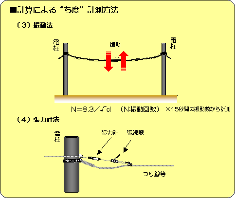 図4 計算による“ち度”計測方法イメージ