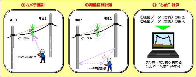 図6 画像データ解析による“ち度”計測方法