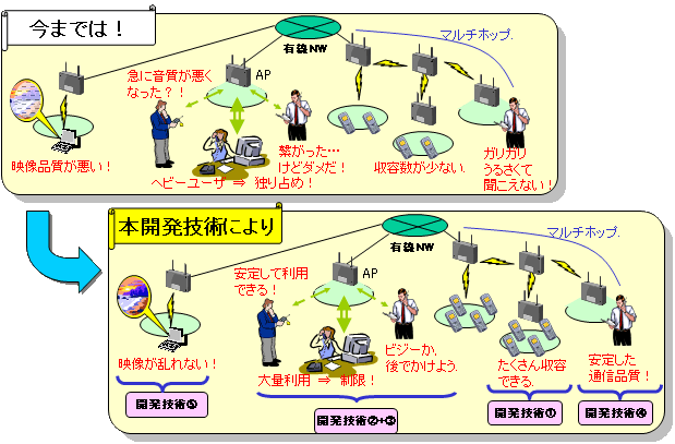 図1 開発技術の目的