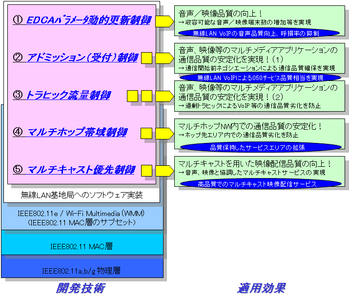 図２　開発技術の概要と効果