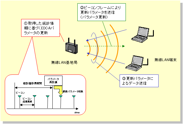 図３　EDCAﾊﾟﾗﾒｰﾀ動的更新制御技術の概要