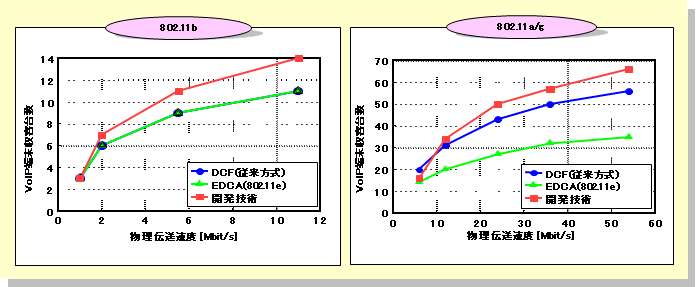 図4 VoIP端末に対する収容台数の改善効果例