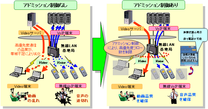 図5 アドミッション制御技術の概要