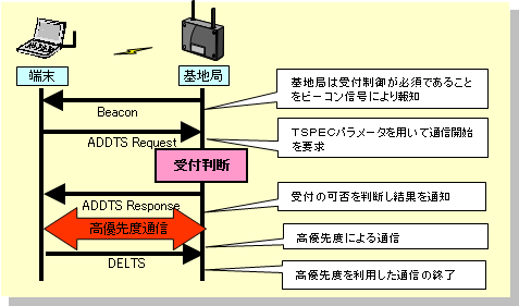 図６　ＴＳＰＥＣネゴシエーション手順