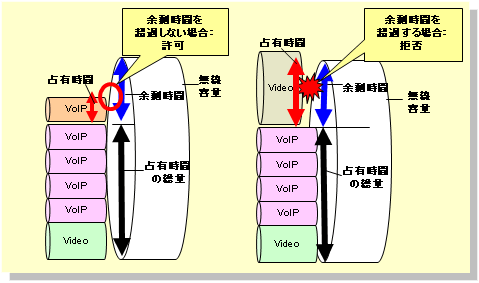 図７　受付判断方法