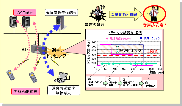 図８　トラヒック流量制御技術の概要