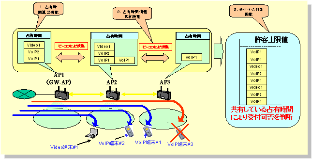 図10 無線LANマルチホップネットワーク対応端末受付制御技術を構成する機能