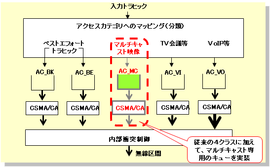 図１２　マルチキャスト用キューの構成