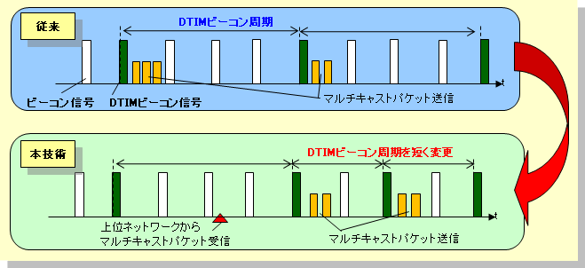 図13 省電力モード端末を収容時の動作