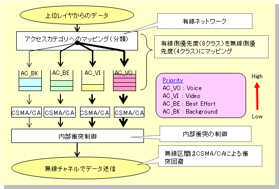 図14 EDCA方式における優先制御機構
