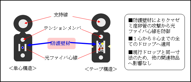 図5 防護壁型ドロップ光ファイバの構造