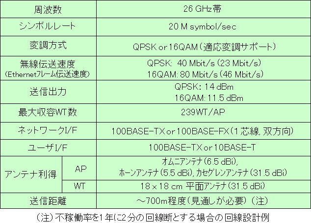 表1　主要諸元