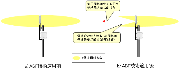 図4 ABF技術適用前後でのアンテナパターンのイメージ