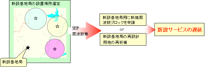 図5 従来の基地局設計フロー