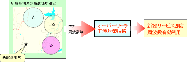図6 オーバーリーチ干渉対策技術を適用した場合の基地局設計フロー