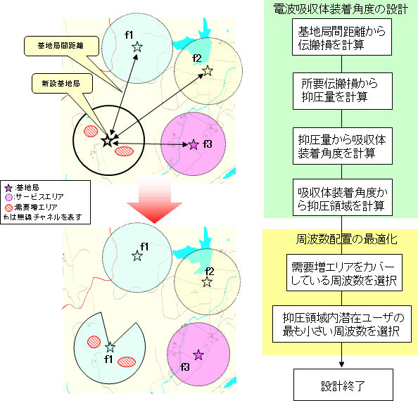 図7 オーバーリーチ干渉対策技術を適用した既設エリアにおける新設設置例