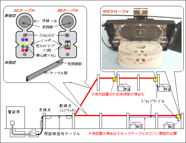 図２　従来の光設備形態例