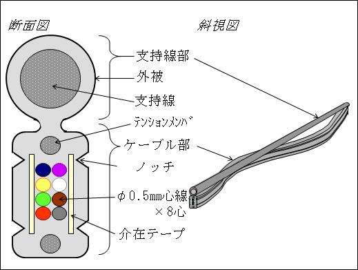 図3 DFケーブル
