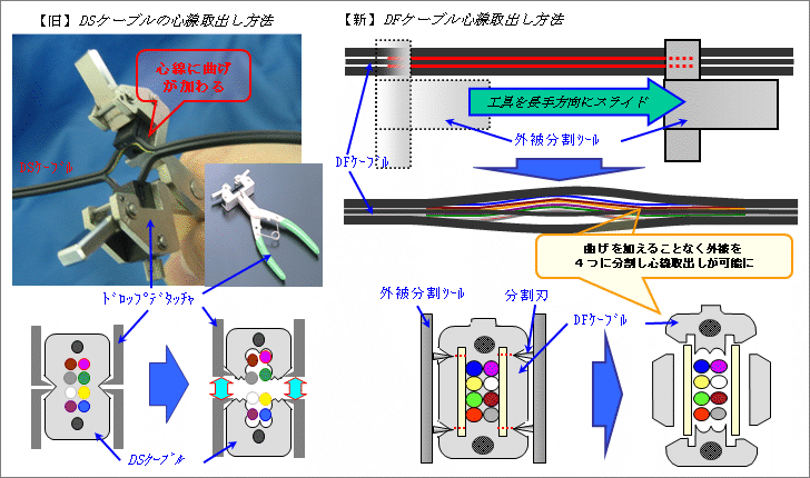 図5 新旧の心線取出し方法
