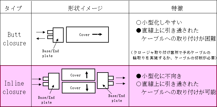 図7 クロージャの主な形状