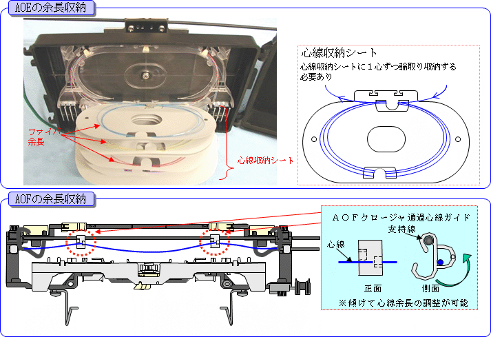図8 新旧の余長収納方法