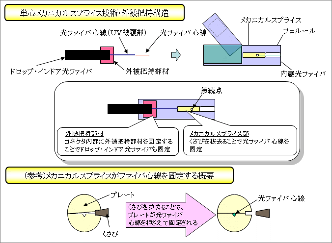 図12 FASコネクタの原理