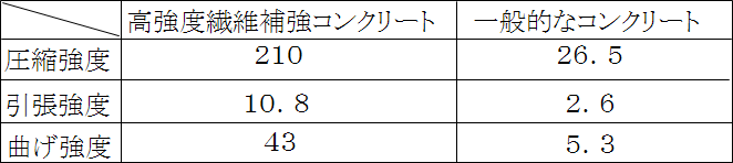 表1 機械的強度比較表 (N/m?)