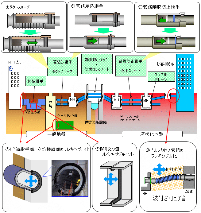 図1 基盤設備の耐震対策の現状