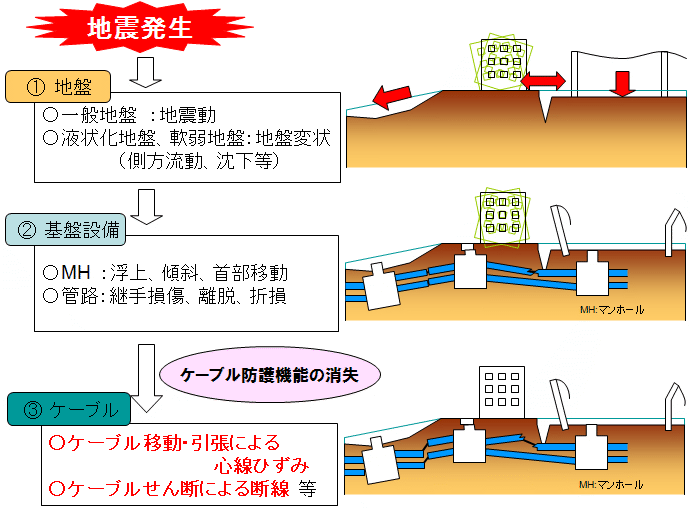 図3 ケーブル被災プロセス
