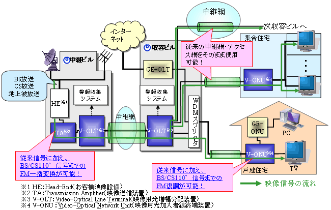 図1 広帯域光映像配信システム構成