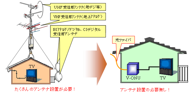 図2 各受信形態におけるお客様宅の設備比較