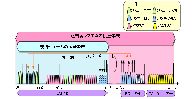 図3 現行システムと広帯域映像配信システムにおける伝送可能周波数帯域