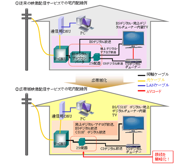 図4 広帯域映像配信サービスの宅内配線イメージ