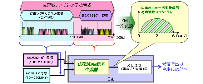 図5　ＴＡの機能ブロック図