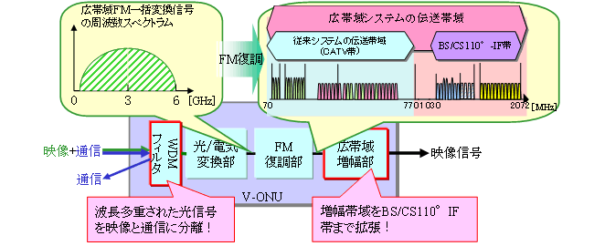 図6　V-ONU機能ブロック図