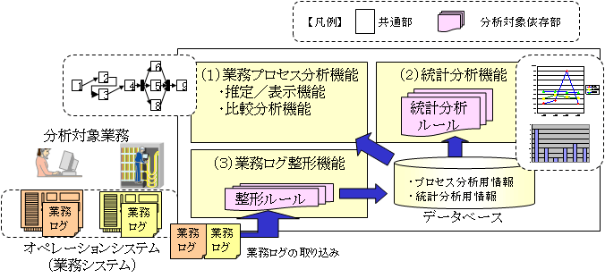 図1 業務プロセス可視化・分析システムのシステム概要